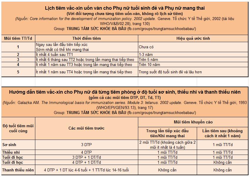 Bảng hướng dẫn lịch tiêm uốn ván cho mẹ và bé