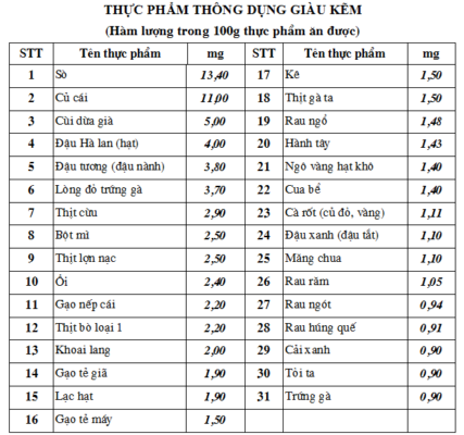 Hàm lượng kẽm trong các thực phẩm thông dụng theo Viện Dinh Dưỡng